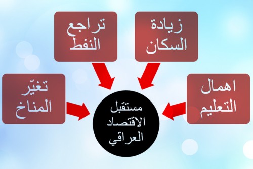 مستقبل الاقتصاد العراقي بين تزايد السكان وتراجع النفط