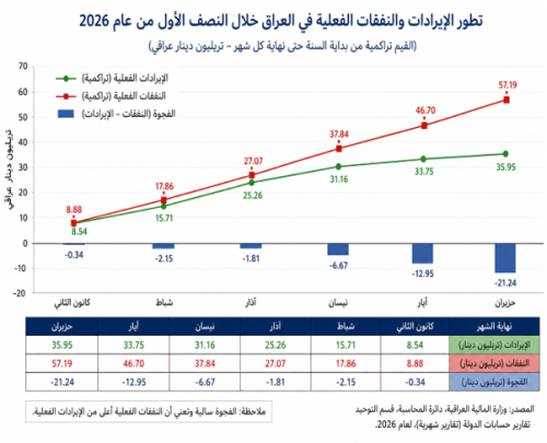 المالية العامة العراقية في النصف الأول من 2026 - اتساع الانفاق وتضاءل الايراد